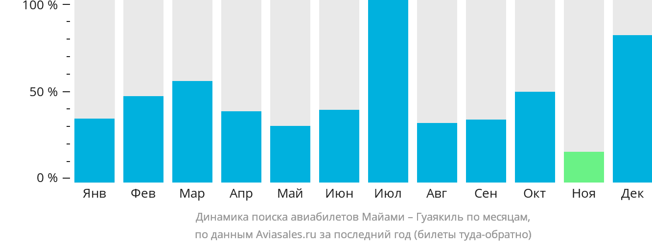 Динамика поиска авиабилетов из Майами в Гуаякиль по месяцам
