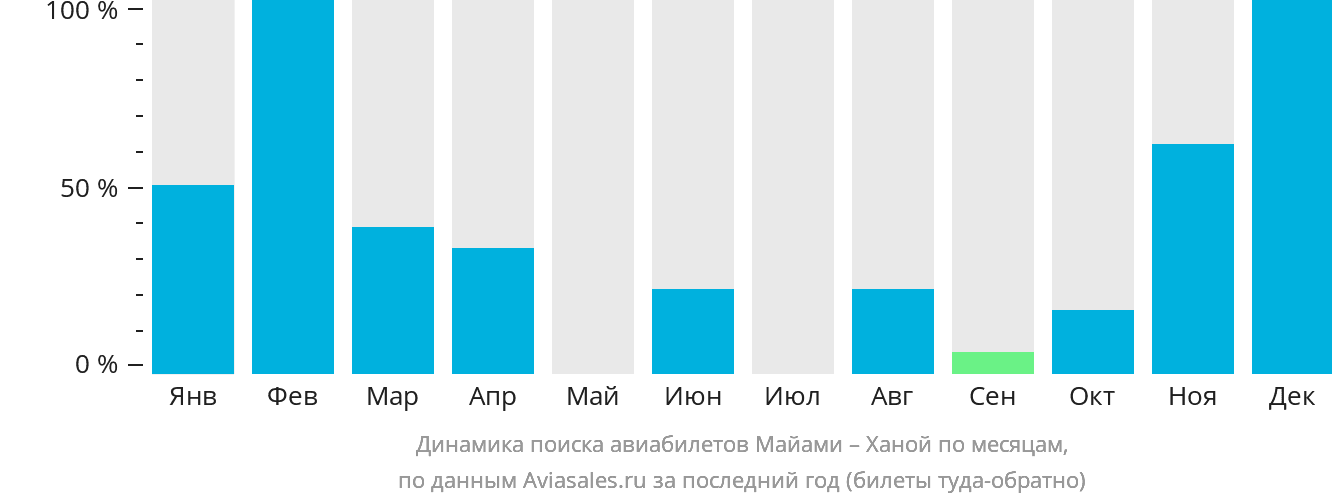 Динамика поиска авиабилетов из Майами в Ханой по месяцам