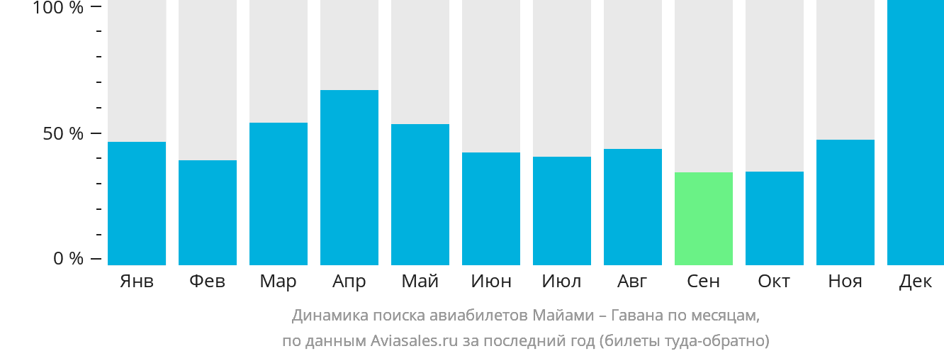 Динамика поиска авиабилетов из Майами в Гавану по месяцам