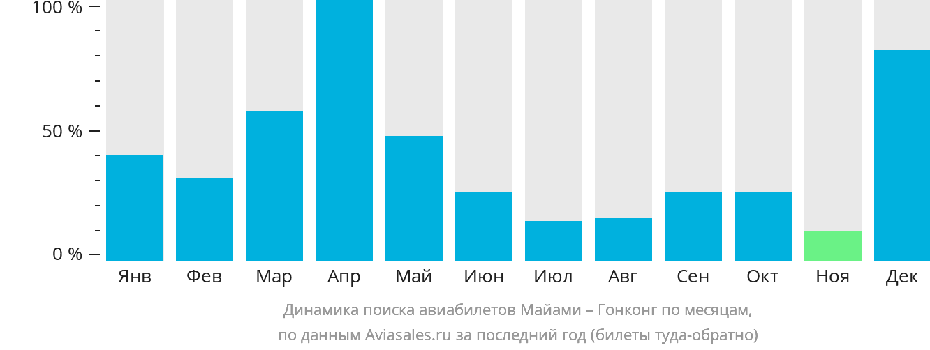 Динамика поиска авиабилетов из Майами в Гонконг по месяцам