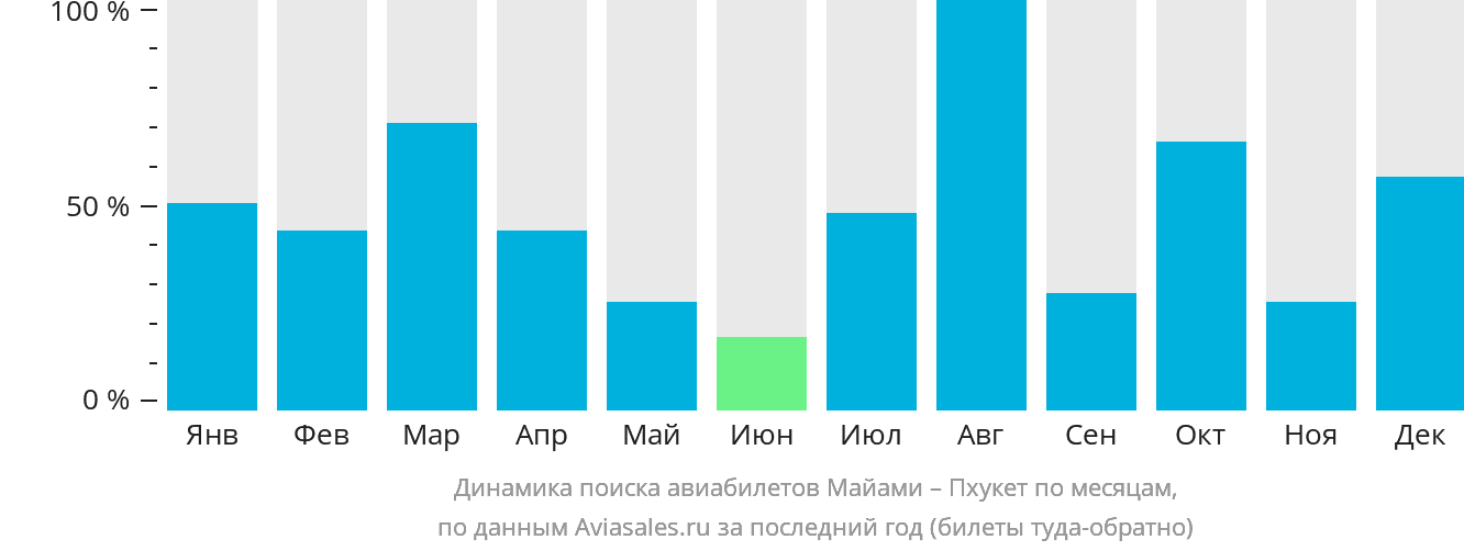 Динамика поиска авиабилетов из Майами на Пхукет по месяцам