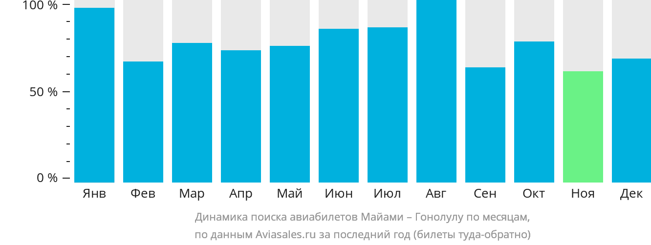 Динамика поиска авиабилетов из Майами в Гонолулу по месяцам