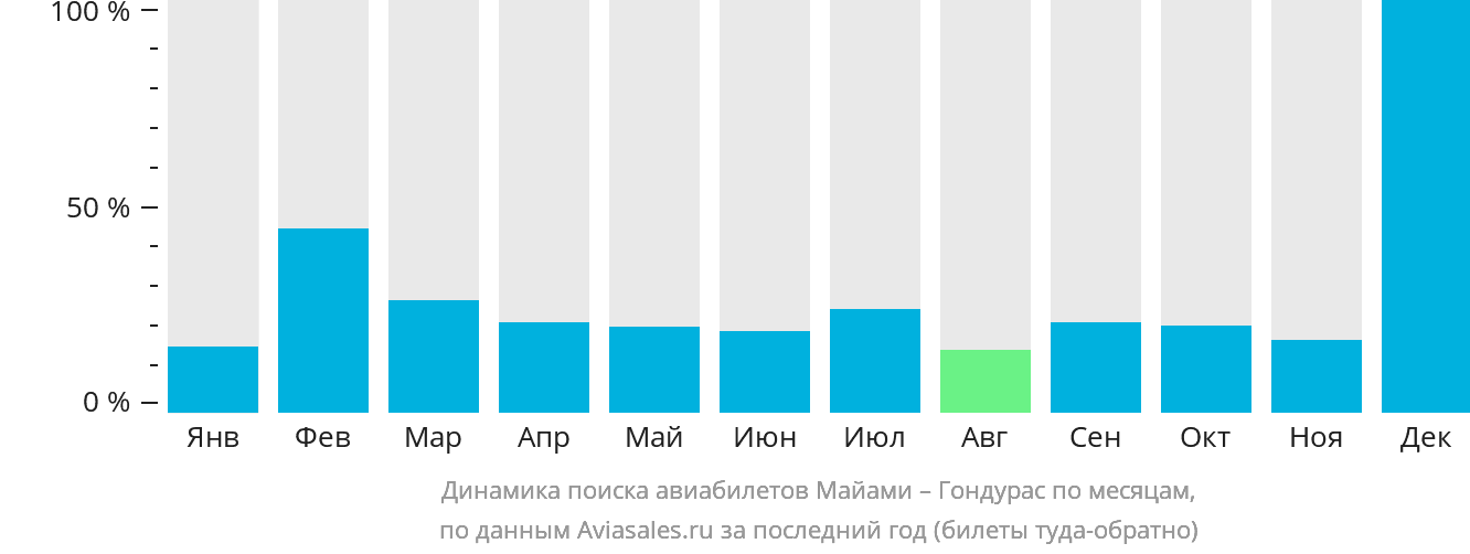 Динамика поиска авиабилетов из Майами в Гондурас по месяцам