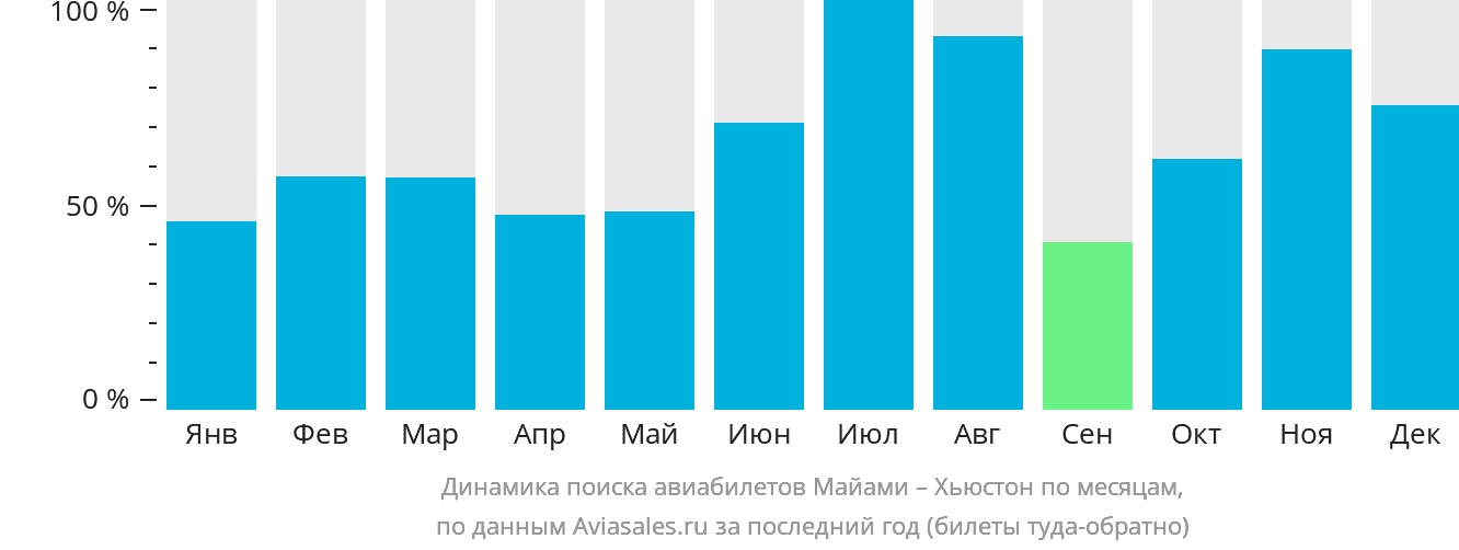 Динамика поиска авиабилетов из Майами в Хьюстон по месяцам