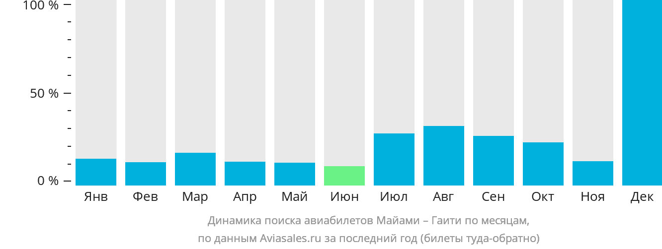 Динамика поиска авиабилетов из Майами в Гаити по месяцам
