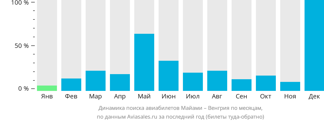Динамика поиска авиабилетов из Майами в Венгрию по месяцам