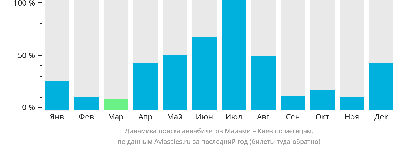 Динамика поиска авиабилетов из Майами в Киев по месяцам