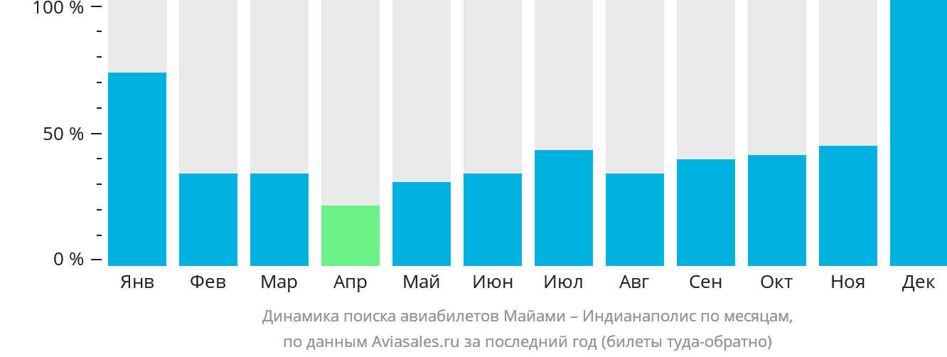 Динамика поиска авиабилетов из Майами в Индианаполис по месяцам