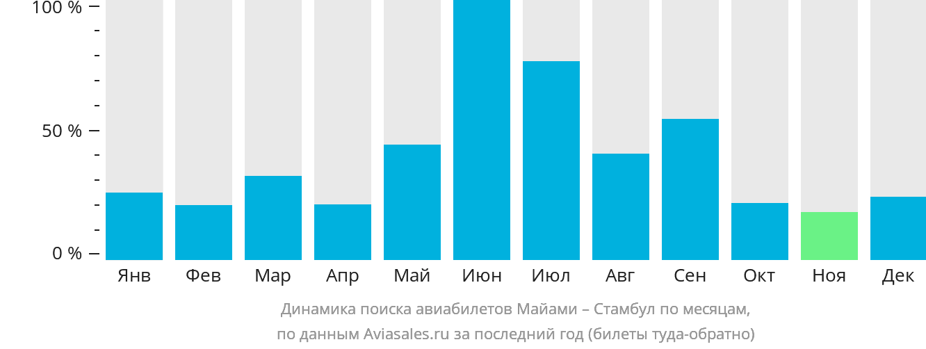 Динамика поиска авиабилетов из Майами в Стамбул по месяцам