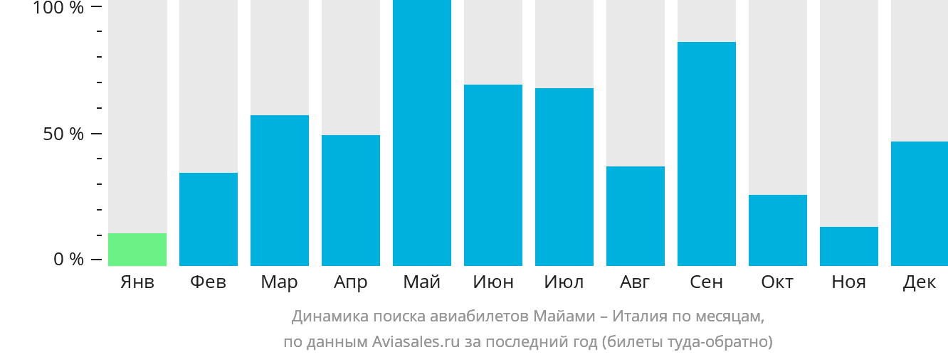 Динамика поиска авиабилетов из Майами в Италию по месяцам