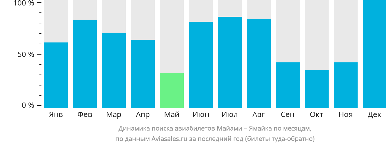 Динамика поиска авиабилетов из Майами на Ямайку по месяцам