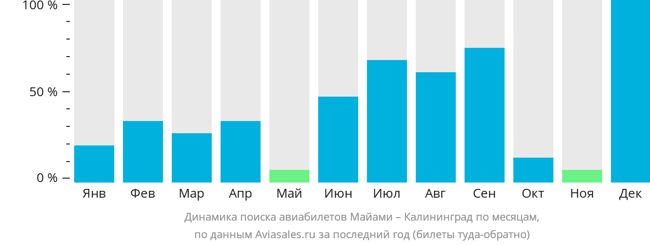 Динамика поиска авиабилетов из Майами в Калининград по месяцам