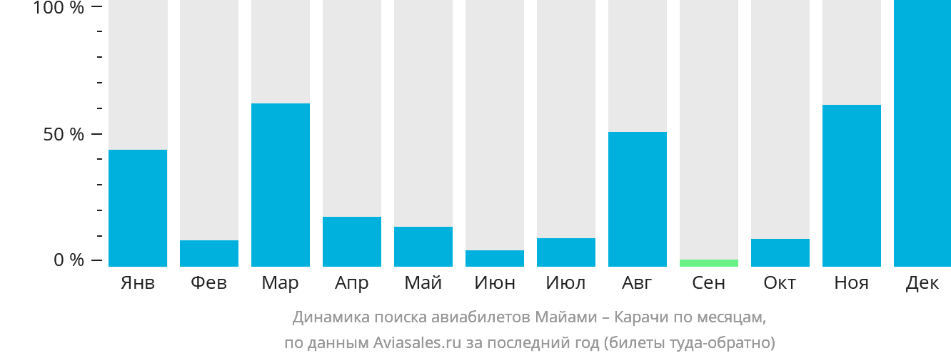 Динамика поиска авиабилетов из Майами в Карачи по месяцам