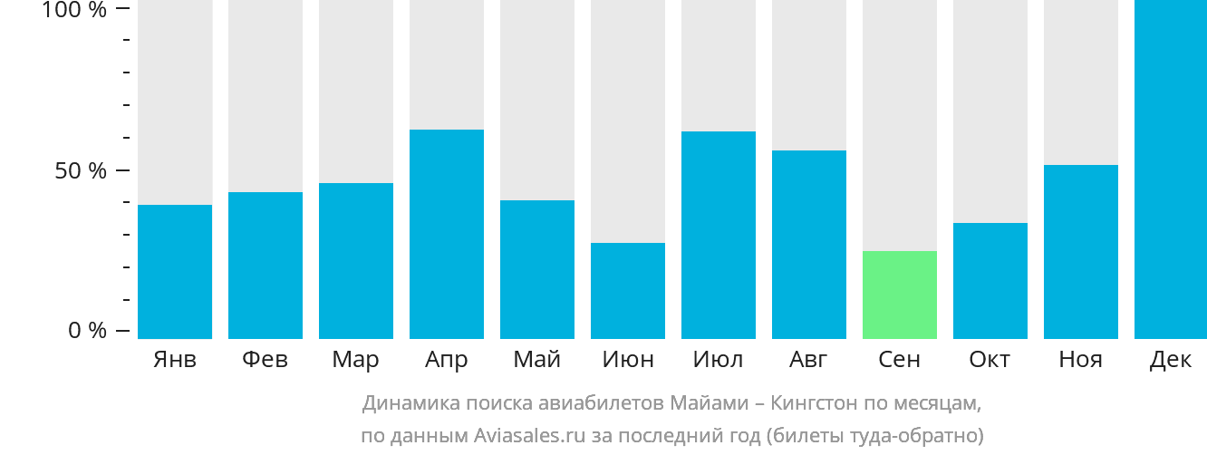 Динамика поиска авиабилетов из Майами в Кингстон по месяцам