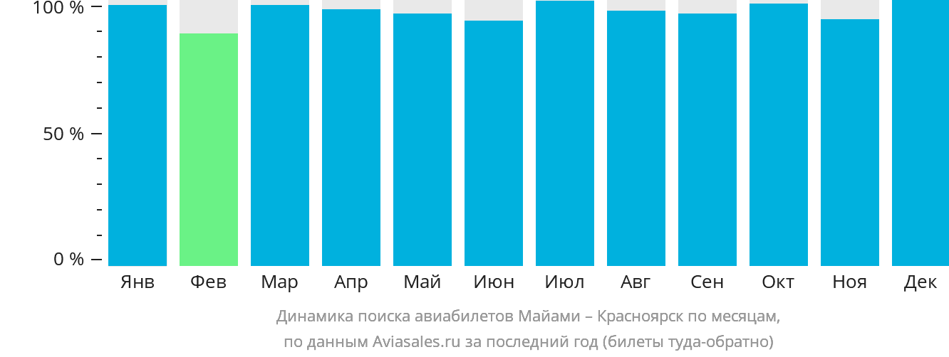 Динамика поиска авиабилетов из Майами в Красноярск по месяцам