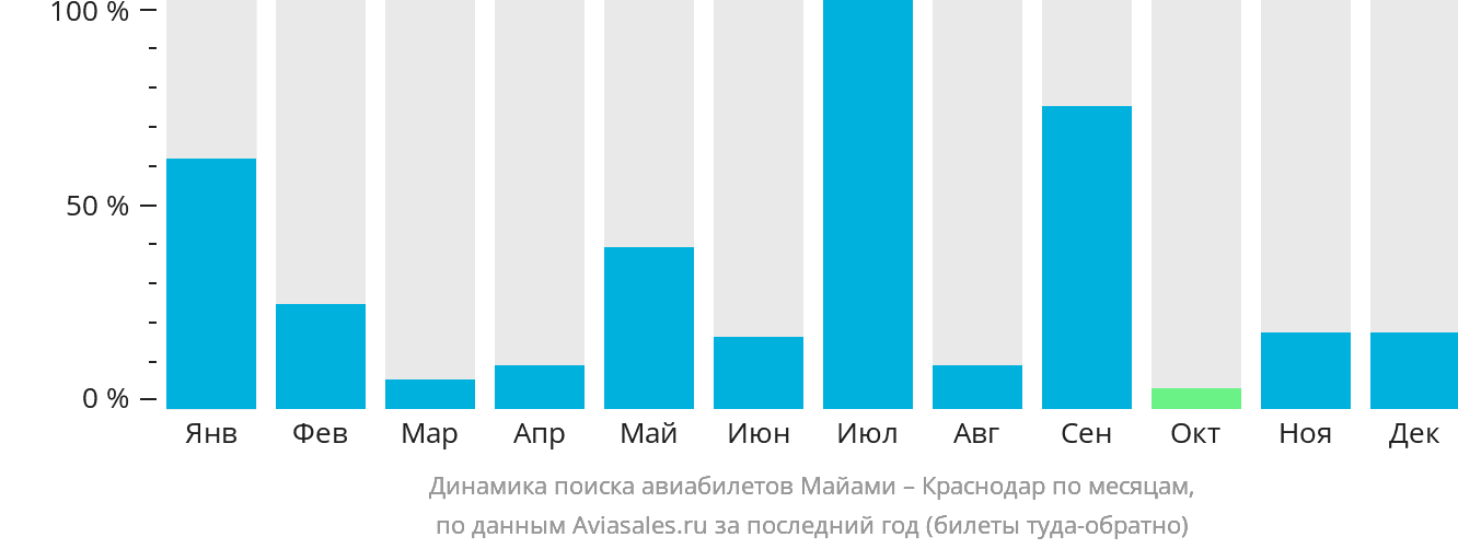 Динамика поиска авиабилетов из Майами в Краснодар по месяцам