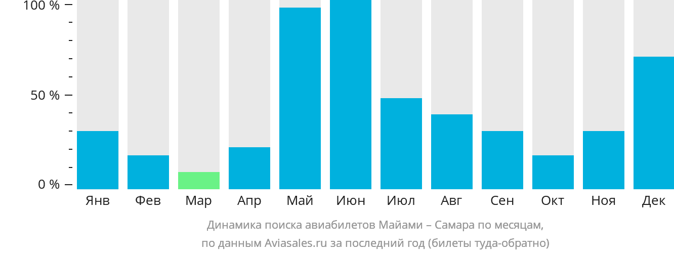 Динамика поиска авиабилетов из Майами в Самару по месяцам