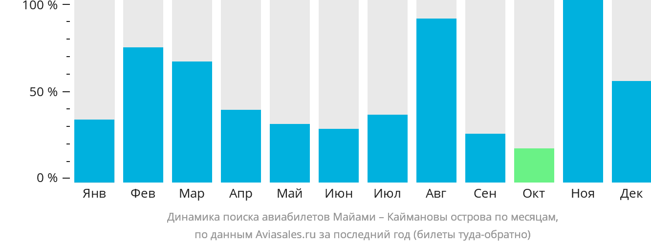Динамика поиска авиабилетов из Майами на Каймановы острова по месяцам