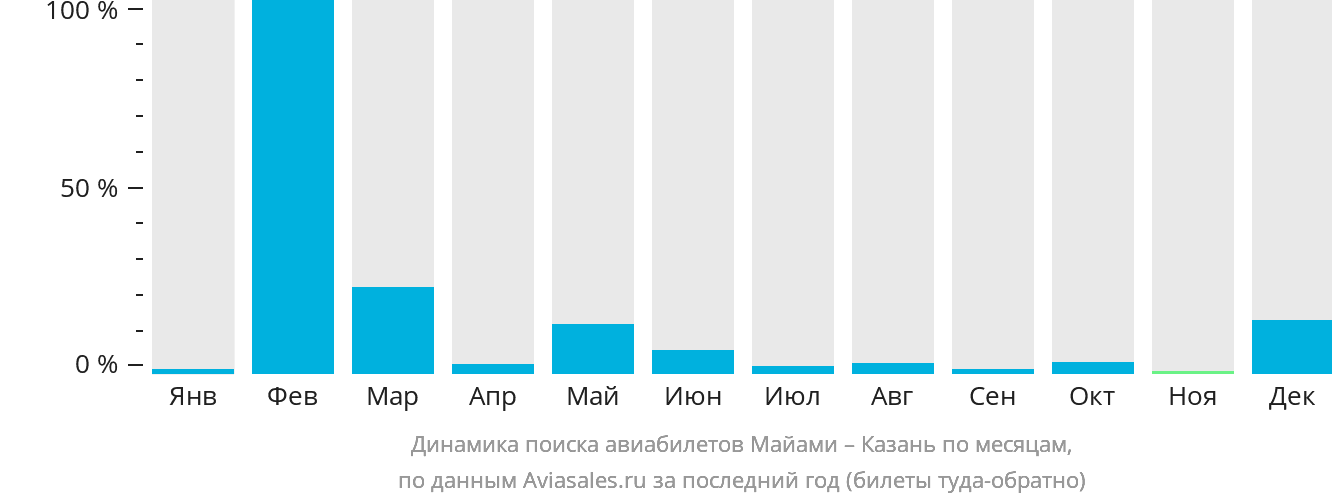 Динамика поиска авиабилетов из Майами в Казань по месяцам