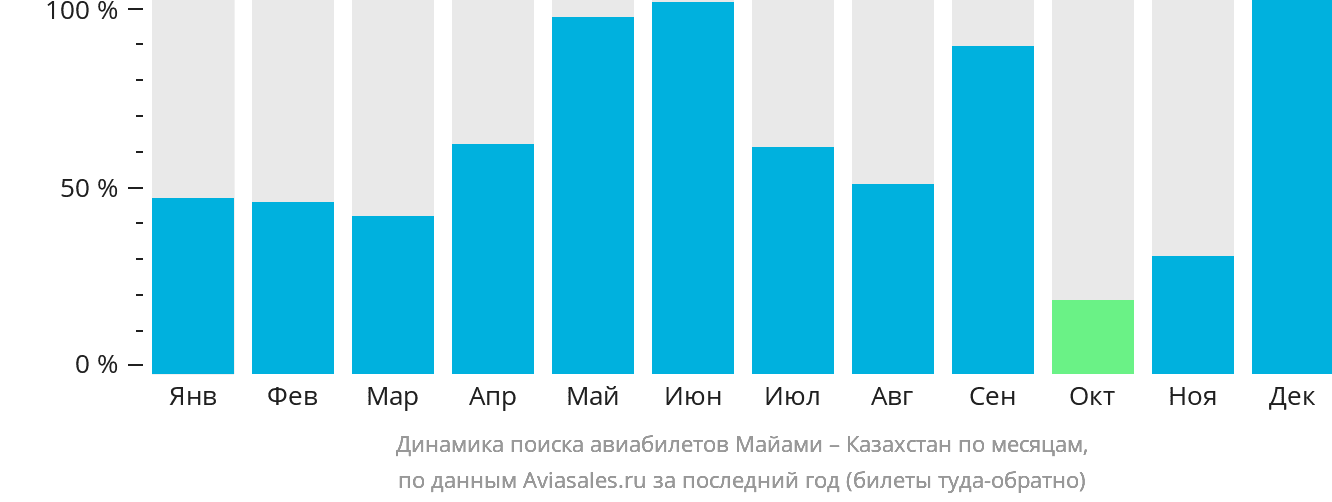 Динамика поиска авиабилетов из Майами в Казахстан по месяцам