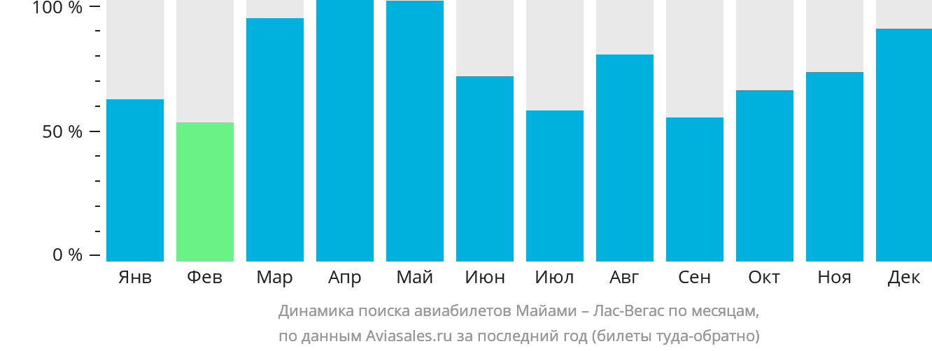 Динамика поиска авиабилетов из Майами в Лас-Вегас по месяцам
