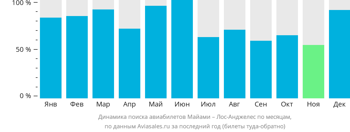 Динамика поиска авиабилетов из Майами в Лос-Анджелес по месяцам
