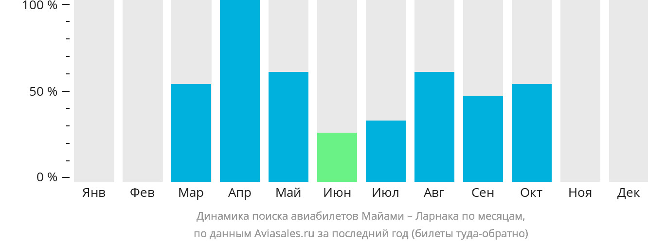 Динамика поиска авиабилетов из Майами в Ларнаку по месяцам