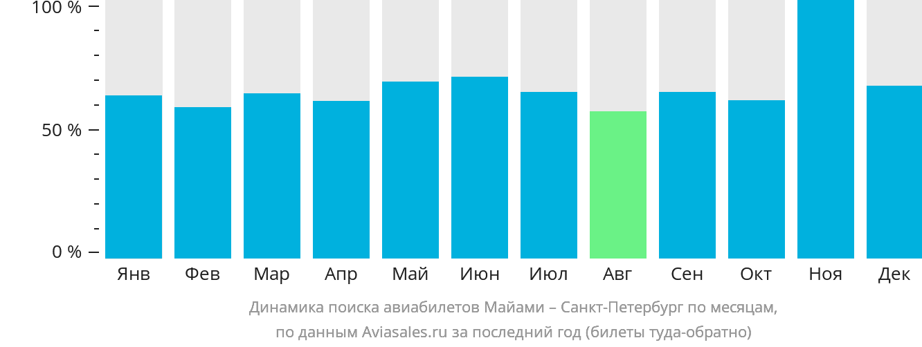 Динамика поиска авиабилетов из Майами в Санкт-Петербург по месяцам