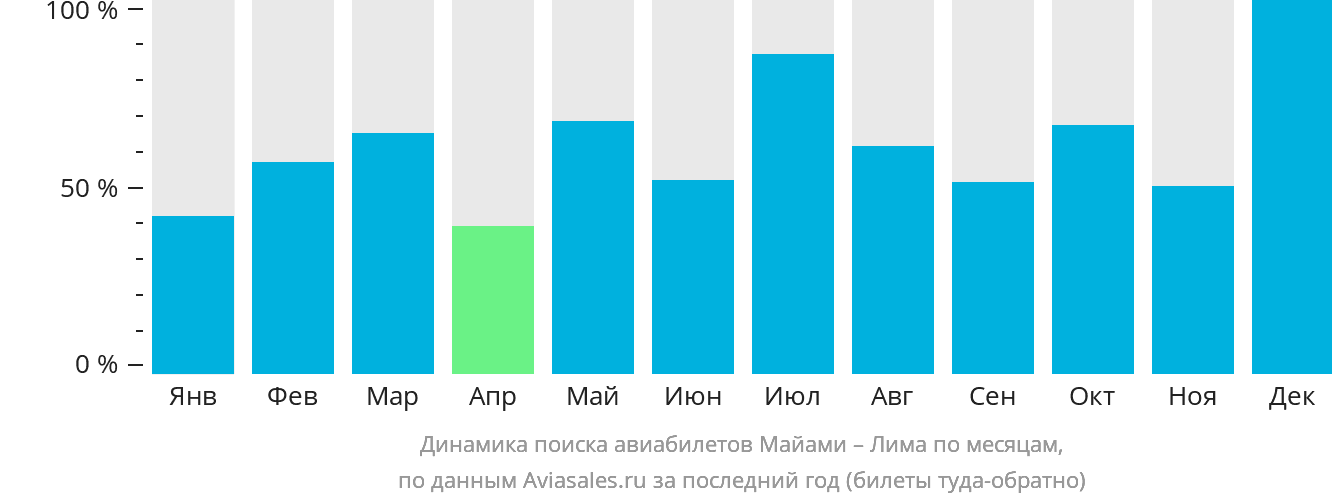 Динамика поиска авиабилетов из Майами в Лиму по месяцам