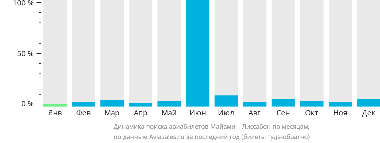 Динамика поиска авиабилетов из Майами в Лиссабон по месяцам