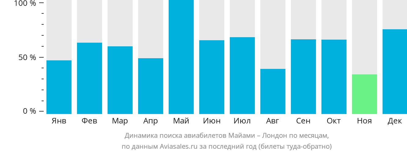 Динамика поиска авиабилетов из Майами в Лондон по месяцам