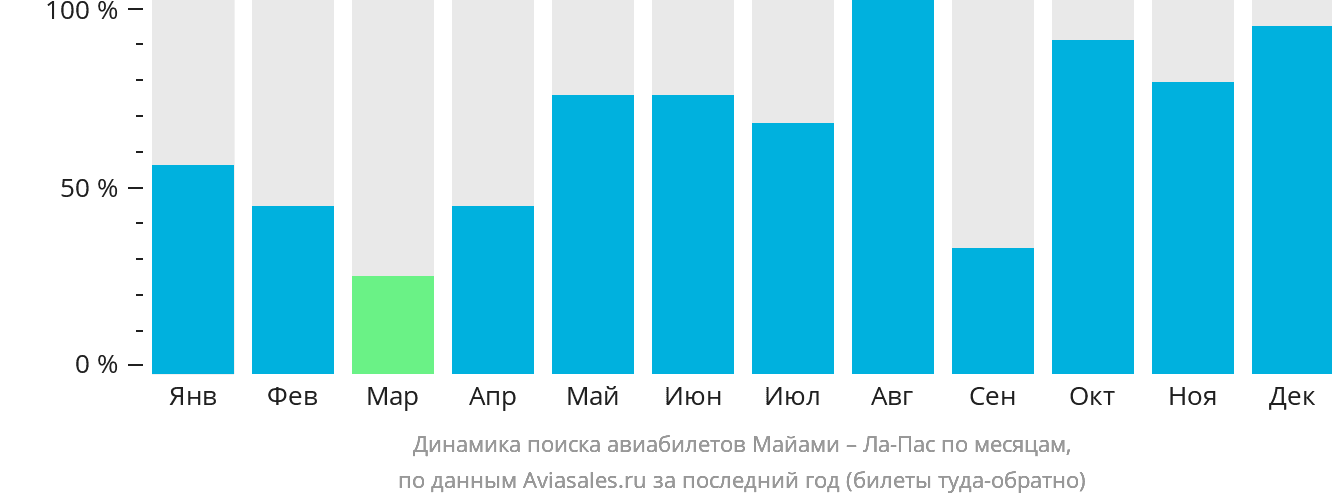 Динамика поиска авиабилетов из Майами в Ла-Пас по месяцам