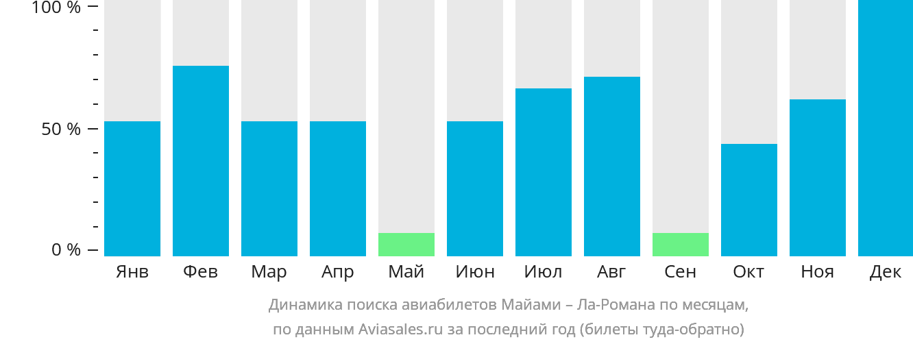 Динамика поиска авиабилетов из Майами в Ла-Роману по месяцам