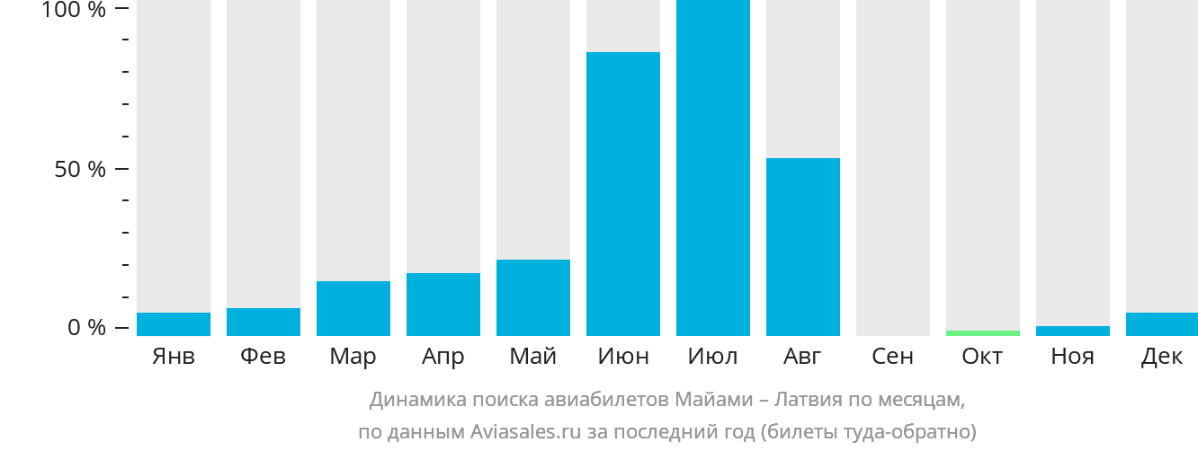 Динамика поиска авиабилетов из Майами в Латвию по месяцам