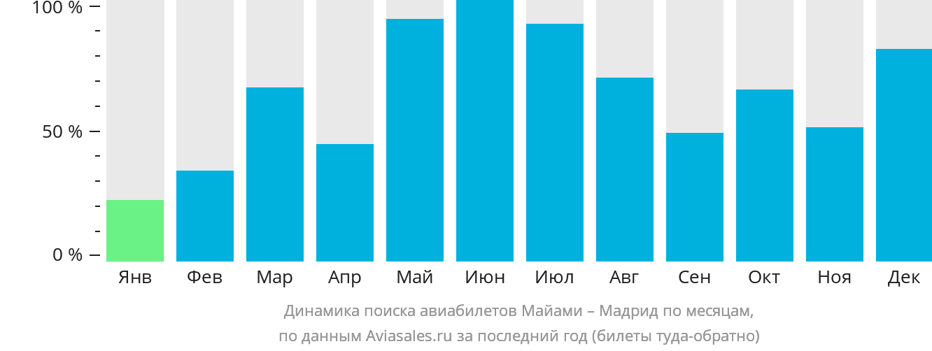 Динамика поиска авиабилетов из Майами в Мадрид по месяцам