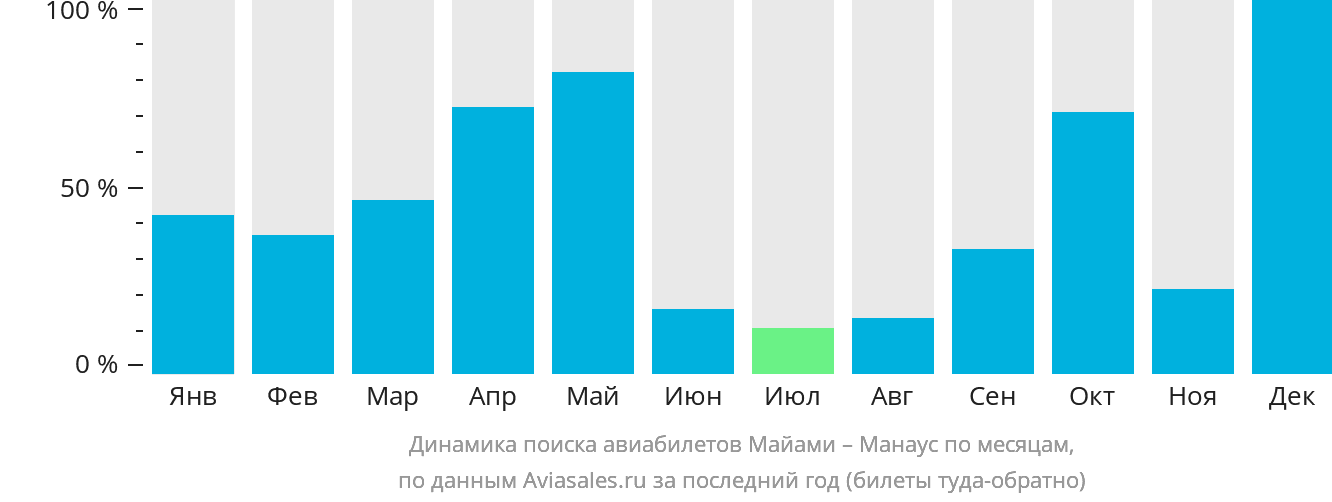 Динамика поиска авиабилетов из Майами в Манаус по месяцам