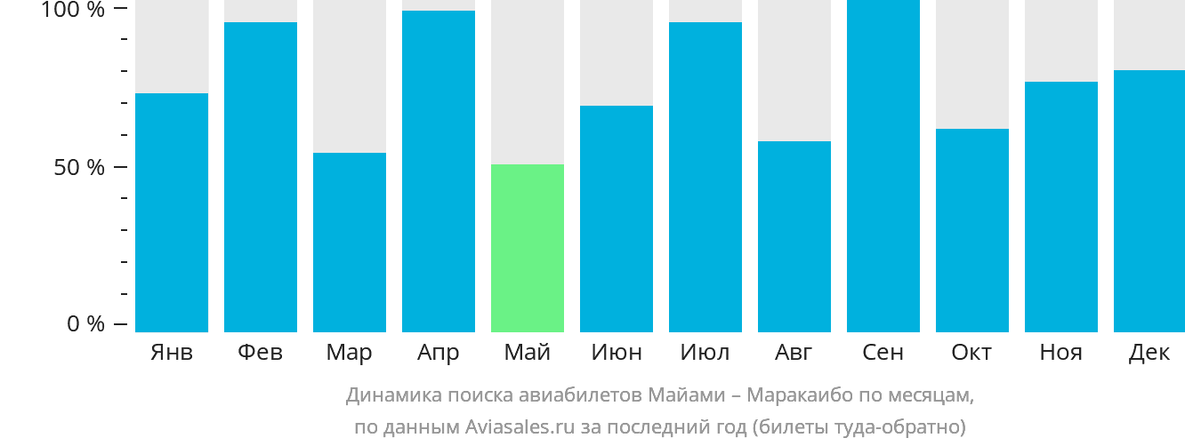 Динамика поиска авиабилетов из Майами в Маракайбо по месяцам