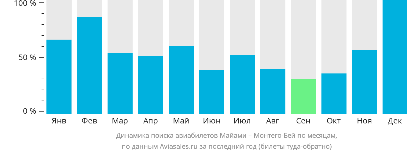 Динамика поиска авиабилетов из Майами в Монтего-Бей по месяцам