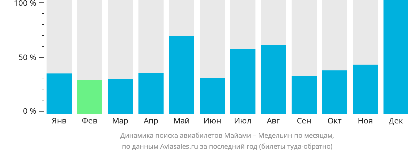 Динамика поиска авиабилетов из Майами в Медельин по месяцам
