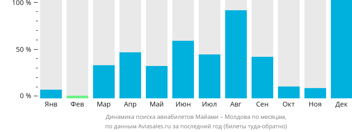 Динамика поиска авиабилетов из Майами в Молдову по месяцам