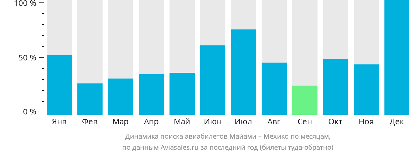 Динамика поиска авиабилетов из Майами в Мехико по месяцам
