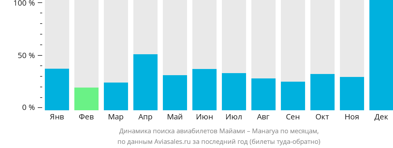 Динамика поиска авиабилетов из Майами в Манагуа по месяцам