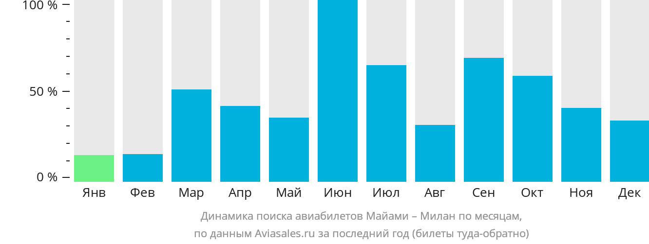 Динамика поиска авиабилетов из Майами в Милан по месяцам