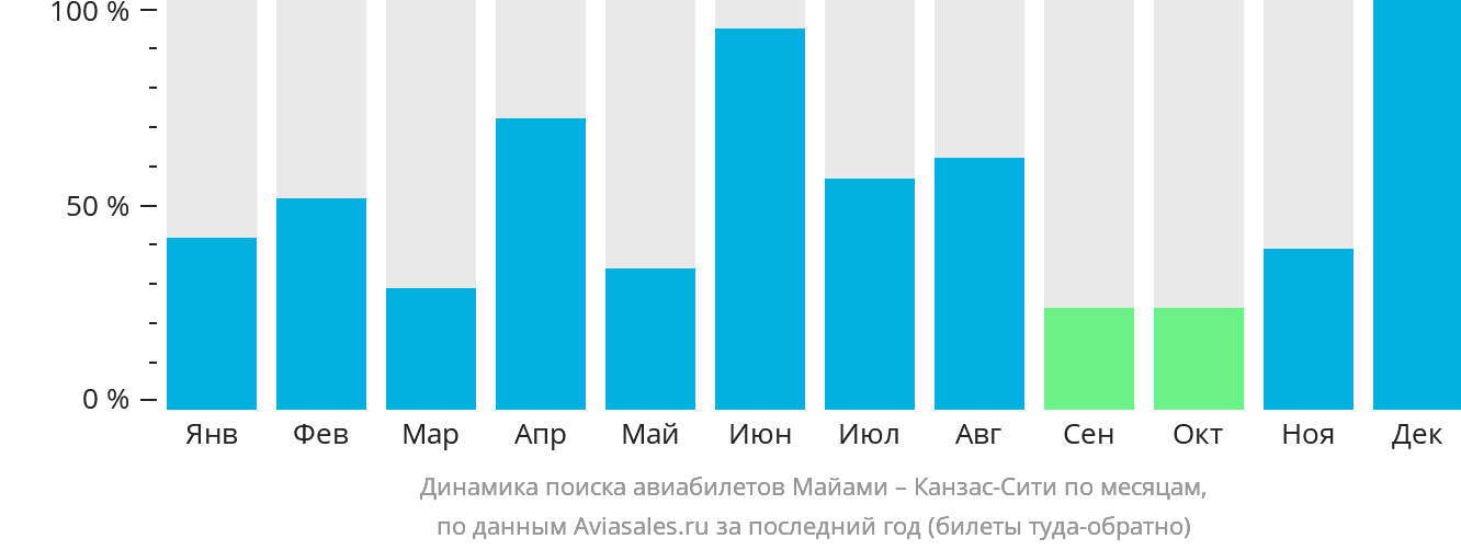Динамика поиска авиабилетов из Майами в Канзас-Сити по месяцам