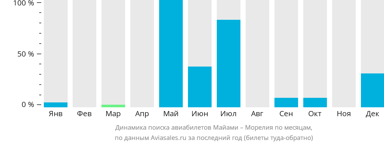 Динамика поиска авиабилетов из Майами в Морелию по месяцам