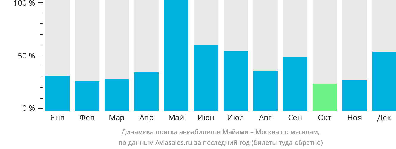 Динамика поиска авиабилетов из Майами в Москву по месяцам