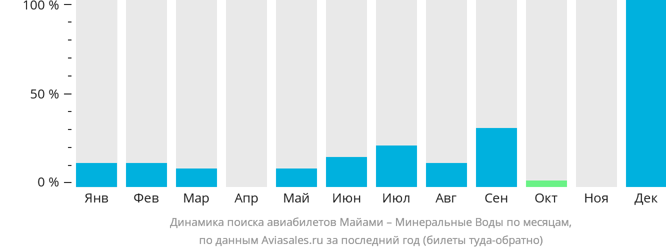 Динамика поиска авиабилетов из Майами в Минеральные Воды по месяцам