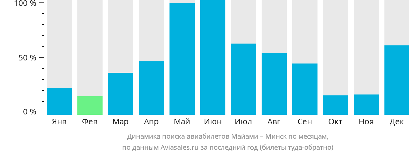 Динамика поиска авиабилетов из Майами в Минск по месяцам