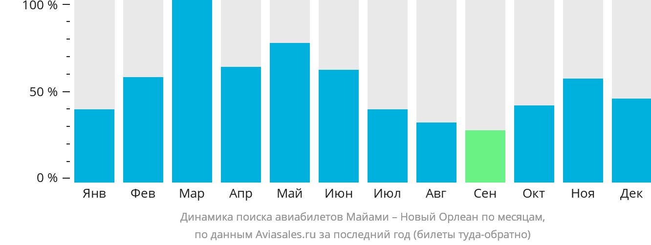 Динамика поиска авиабилетов из Майами в Новый Орлеан по месяцам