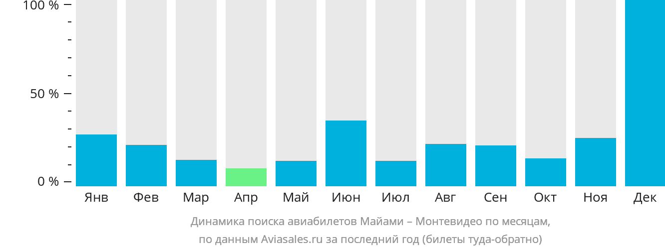 Динамика поиска авиабилетов из Майами в Монтевидео по месяцам